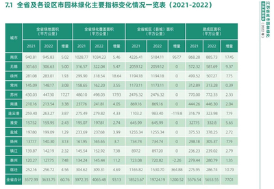 江苏发布园林绿化“成绩单” 国家生态园林城市总数第一，建成区绿地率达43.91%
